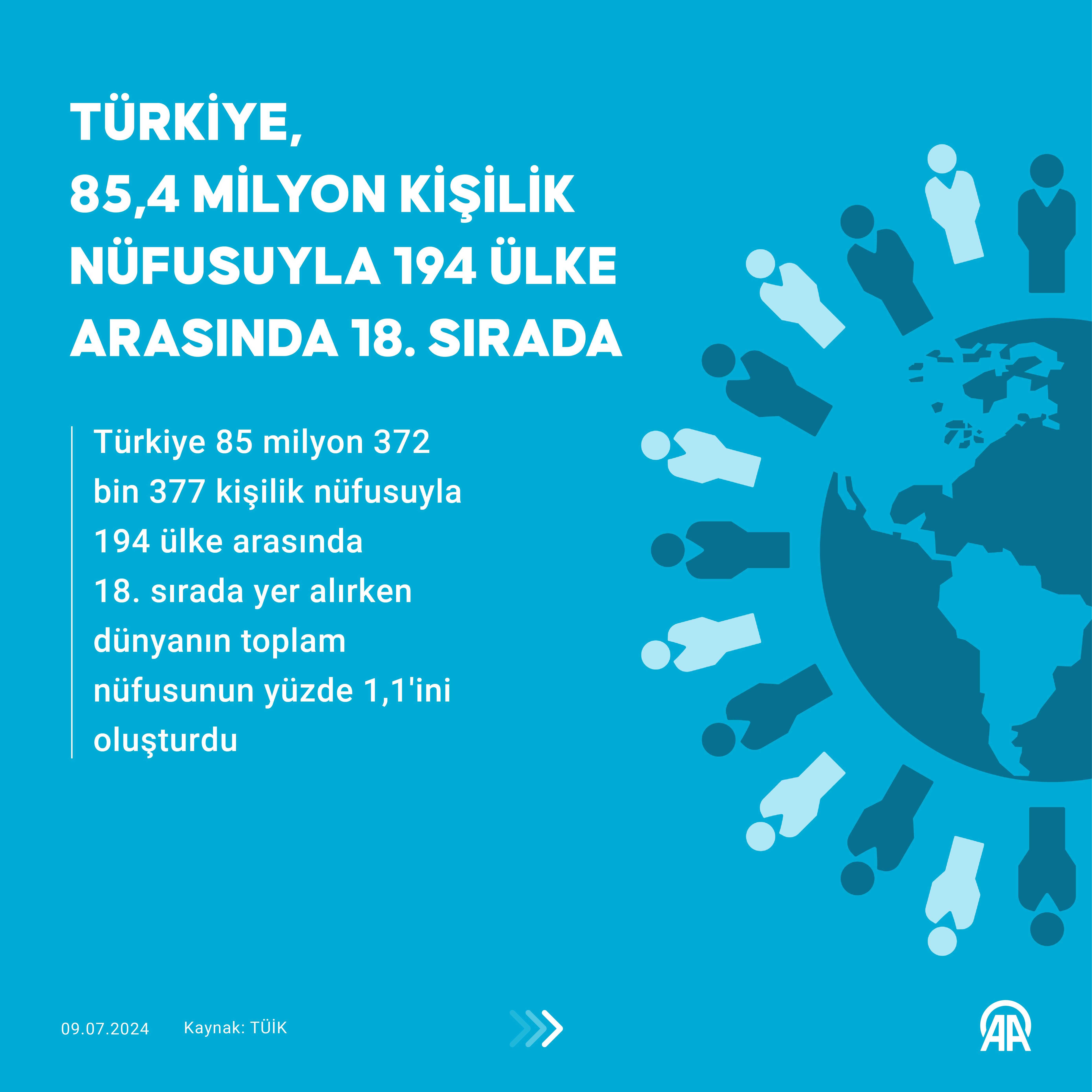 Türkiye, 85,4 Milyon Kişilik Nüfusuyla Dünyada 18. Sırada 1 AA 20240709 35098135 35098131 TURKIYE 854 MILYON KISILIK NUFUSUYLA 194 ULKE ARASINDA 18 SIRADA