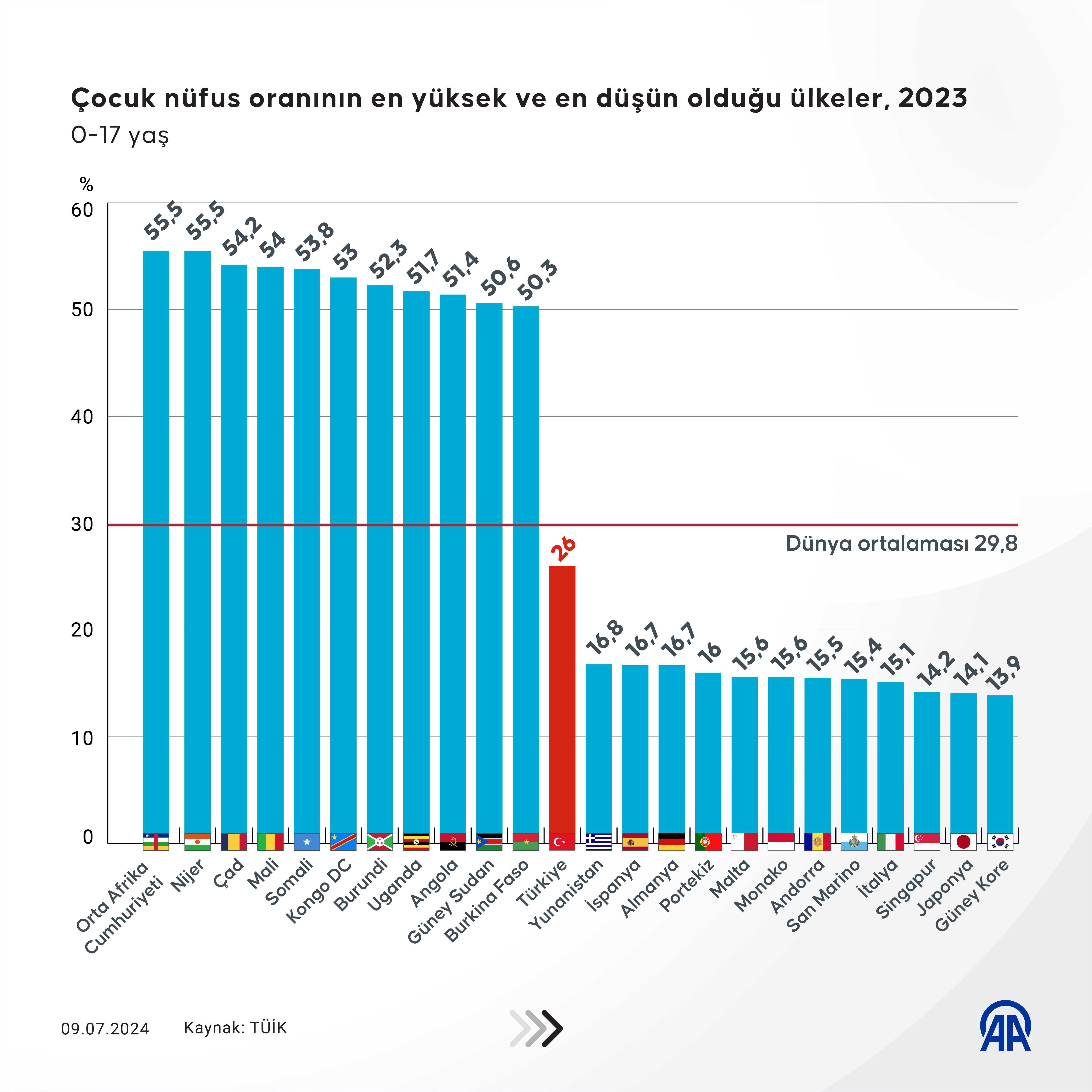 Türkiye, 85,4 Milyon Kişilik Nüfusuyla Dünyada 18. Sırada 2 AA 20240709 35098135 35098132 TURKIYE 854 MILYON KISILIK NUFUSUYLA 194 ULKE ARASINDA 18 SIRADA