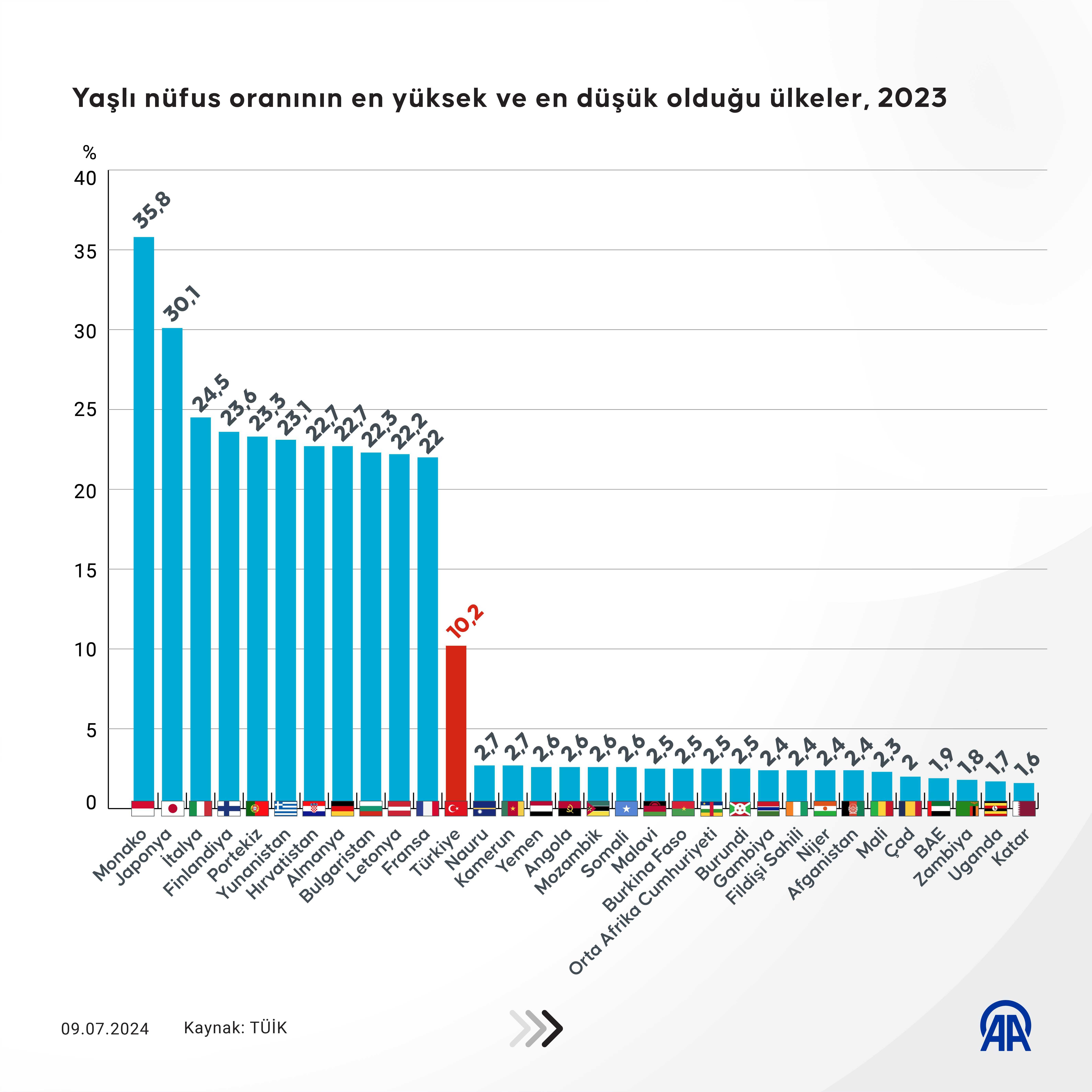 Türkiye, 85,4 Milyon Kişilik Nüfusuyla Dünyada 18. Sırada 3 AA 20240709 35098135 35098133 TURKIYE 854 MILYON KISILIK NUFUSUYLA 194 ULKE ARASINDA 18 SIRADA