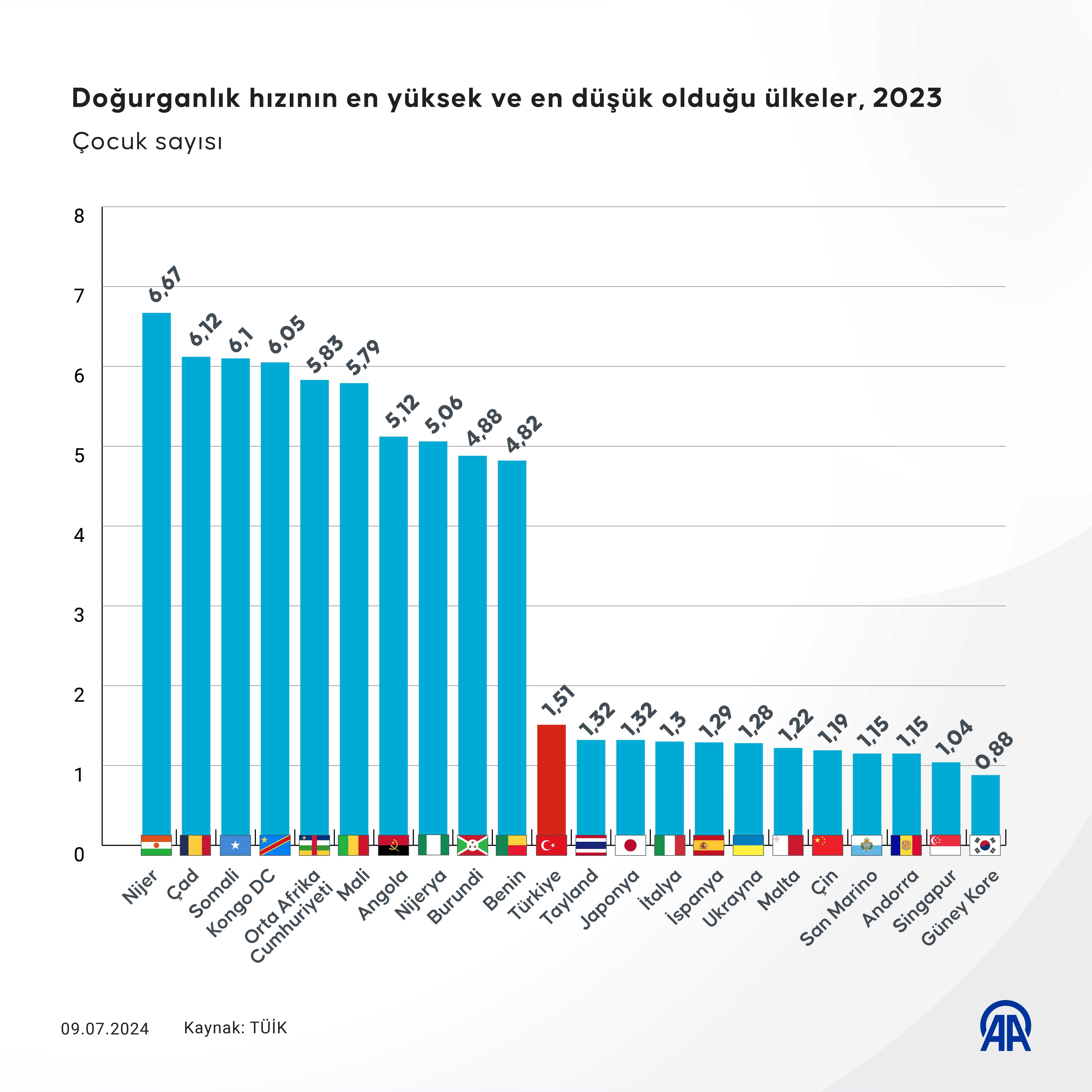 Türkiye, 85,4 Milyon Kişilik Nüfusuyla Dünyada 18. Sırada 4 AA 20240709 35098135 35098134 TURKIYE 854 MILYON KISILIK NUFUSUYLA 194 ULKE ARASINDA 18 SIRADA