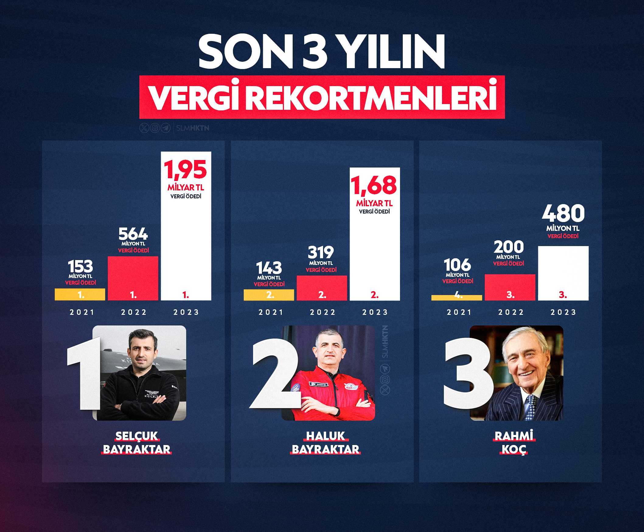 Türkiye’nin Vergi Rekortmenleri Belli Oldu 2 GWDiPmKXAAAZpTz