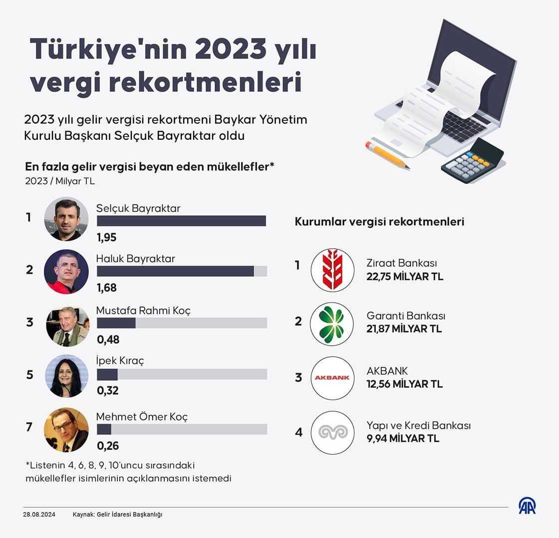 Türkiye’nin Vergi Rekortmenleri Belli Oldu 3 GWDvvuQWwAA48bB