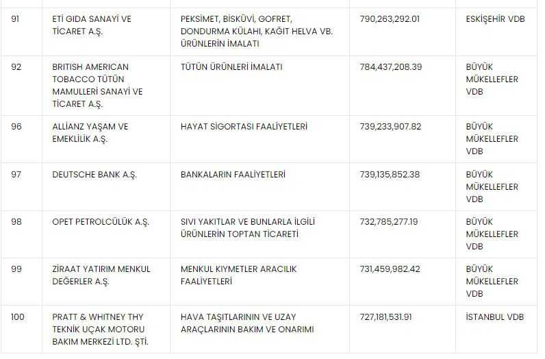 Türkiye’nin Vergi Rekortmenleri Belli Oldu 12 turkiyenin vergi rekortmenleri aciklandi iste tam liste bayraktar kardesler rahmi kocu yine gecti 1724831751349 10