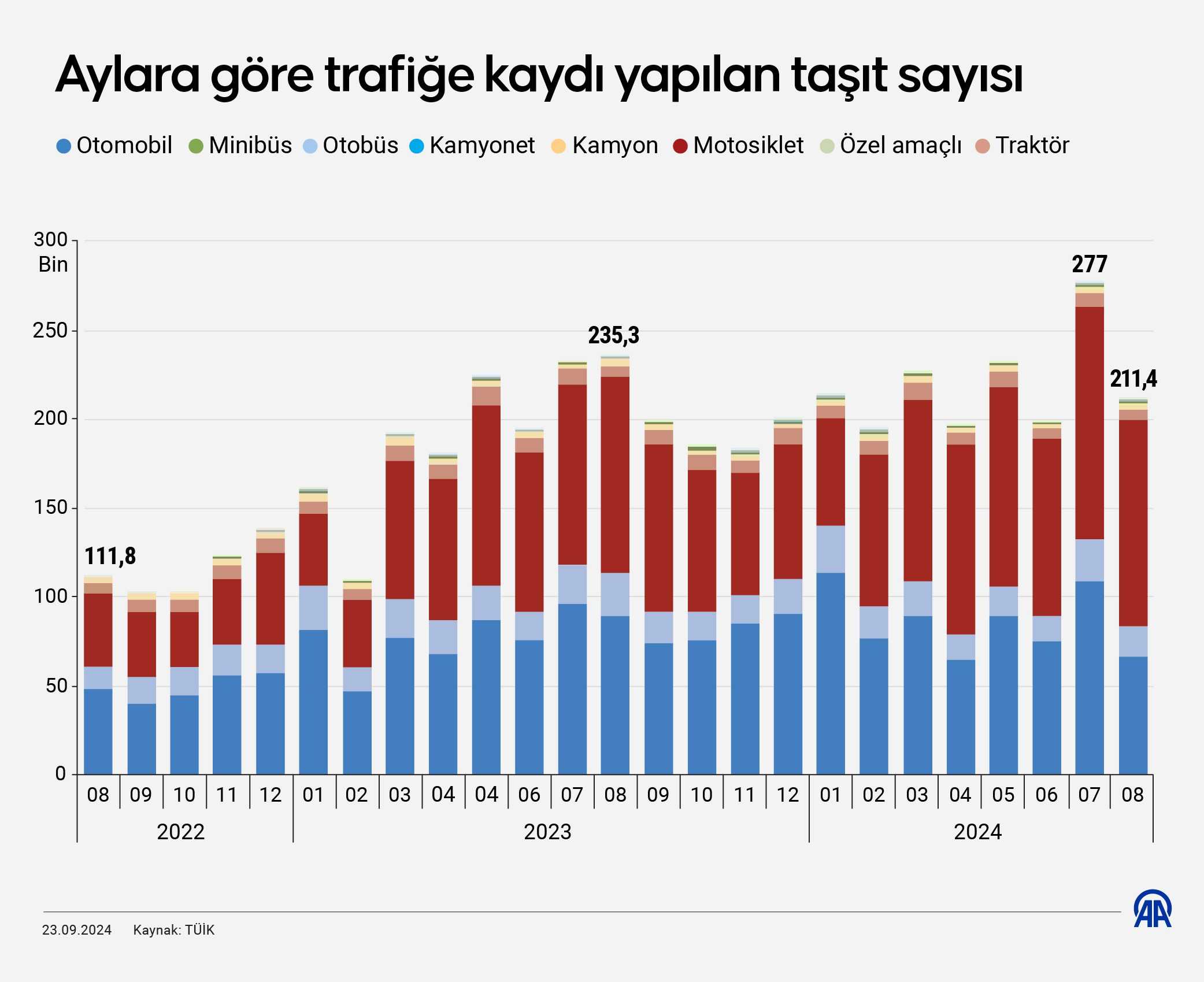 Trafiğe 211 Bin Yeni Araç Kaydı Yapıldı, Toplam 30 Milyonu Aştı 3 AA 20240923 35714486 35714485 AYLARA GORE TRAFIGE KAYDI YAPILAN TASIT SAYISI