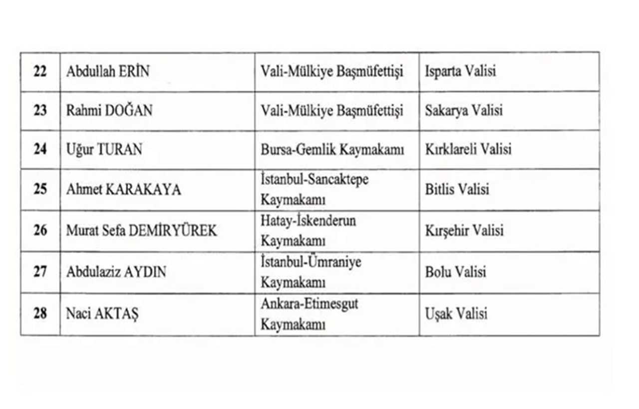 Cumhurbaskani Erdoganin Imzasiyla 16 Ilin Valisi Degisti 3