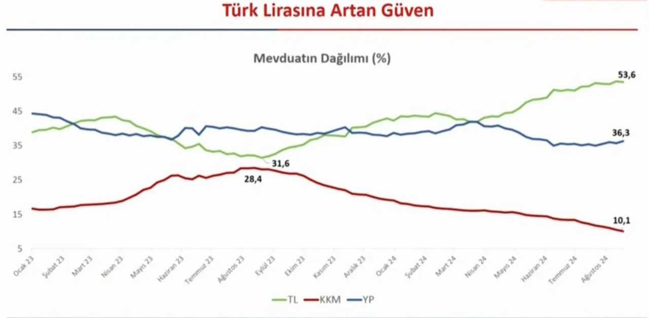 OVP ile Ekonomide Yeni Yön: TL Güçleniyor, KKM Azalıyor 2 OVP ile Ekonomide Yeni Yon TL Gucleniyor KKM Azaliyor 3
