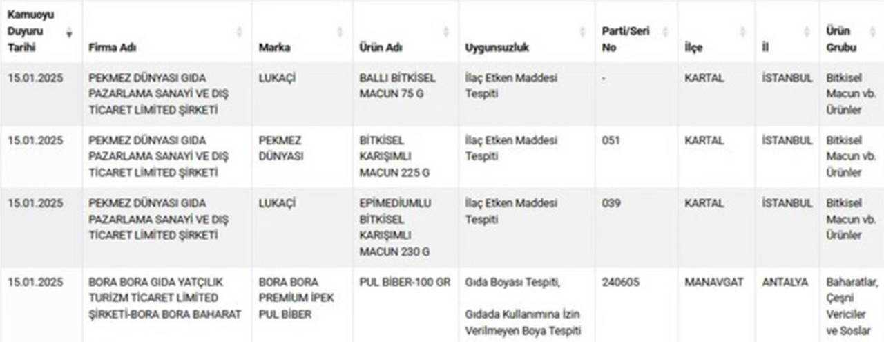 Sağlık Tehdidi: Pul Biberde Yasak Boya, Macunda İlaç Şoku 1 Saglik Tehdidi Pul Biberde Yasak Boya Macunda Ilac Soku 2