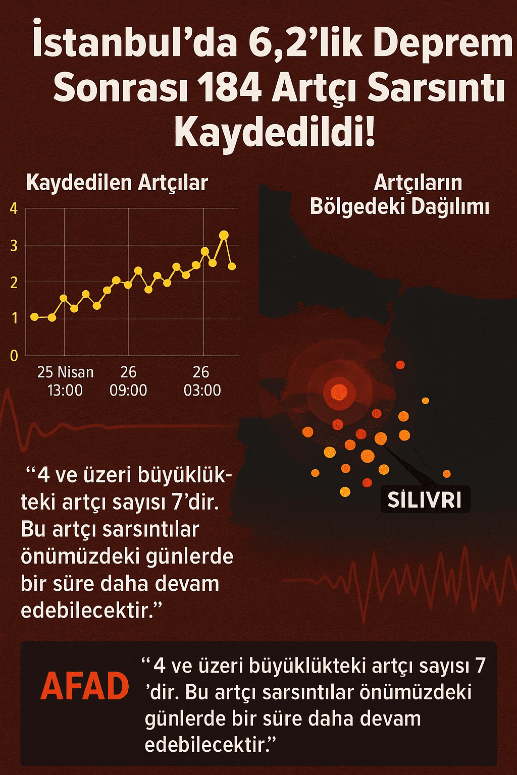 İstanbul'da 6,2'lik Depremin Ardından 184 Artçı Sarsıntı! 2 ChatGPT Image 24 Nis 2025 16 39 42
