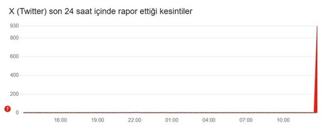 Twitter'da Erişim Krizi: Akış Yenilenemiyor 2 Twitterda Erisim Krizi Akis Yenilenemiyor 3