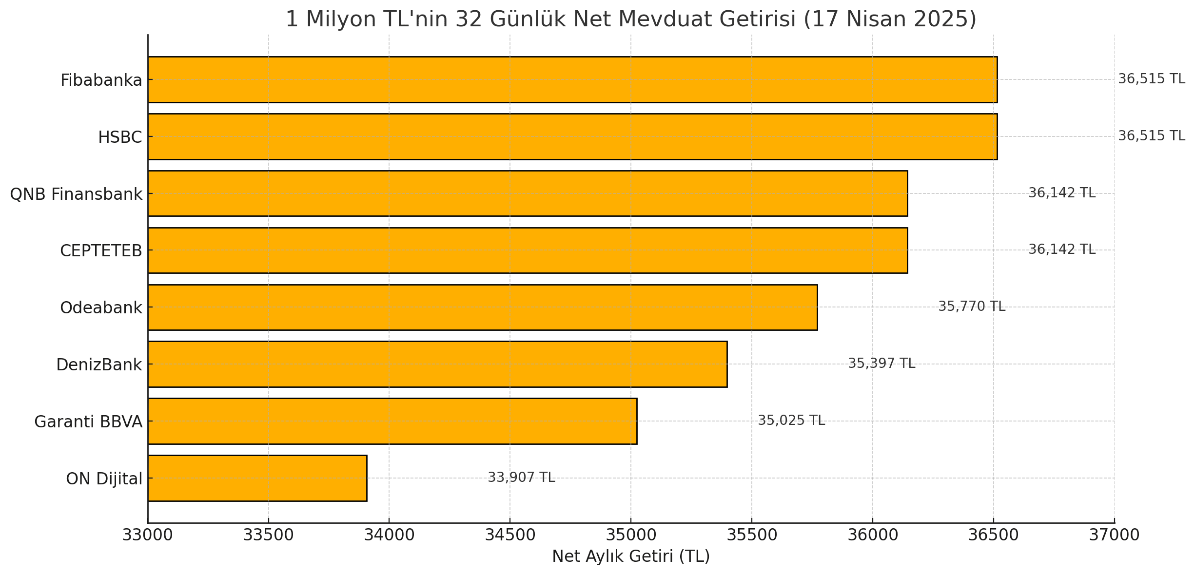 Faiz Artışı Sonrası 1 Milyon TL Aylık Ne Kadar Kazandırıyor? 5 output 1