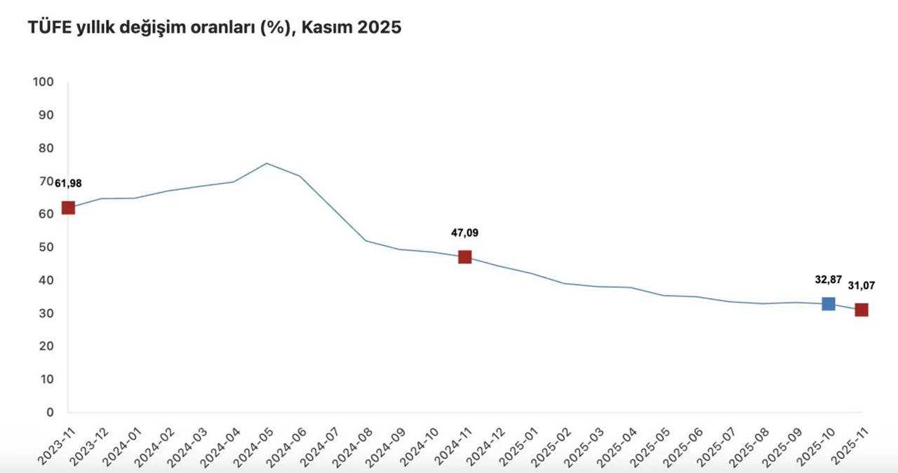 Kasım Enflasyonu %31,07: Gıda Düştü, Konut Yükseldi 1 Kasim Enflasyonu 3107 Gida Dustu Konut Yukseldi 2