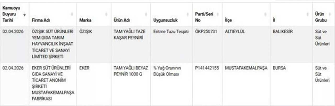 Et, Süt, Yağ Hepsinde Hile! Türkiye’de Gıda Alarmı 1 Et Sut Yag Hepsinde Hile Turkiyede Gida Alarmi 2