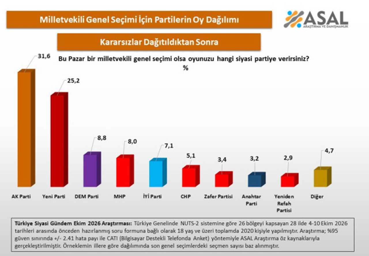 AK Parti ve Yeni Parti Arasindaki Fark Dikkat Cekti 2